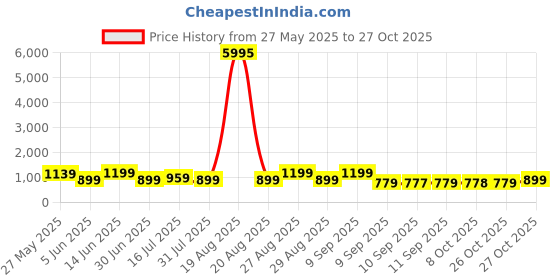 myntra.com Myntra Elegant Homes Blue & White Wooden 7 Running Horses Wall Art myntra elegant homes Price History Graph from 27 May 2025 to 27 Oct 2025