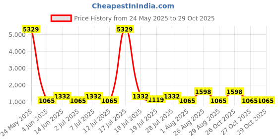 myntra.com Myntra Elegant Homes Blue & White Woven Design Cotton Double King Bed Cover myntra elegant homes Price History Graph from 24 May 2025 to 29 Oct 2025