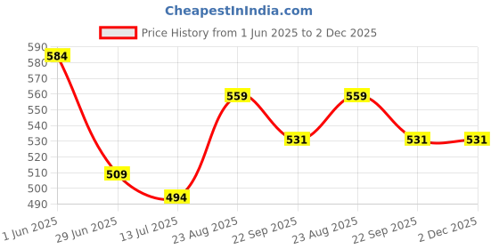 myntra.com Myntra Elegant Homes Blue & White4 Pieces Textured Table Placement myntra elegant homes Price History Graph from 1 Jun 2025 to 1 Dec 2025