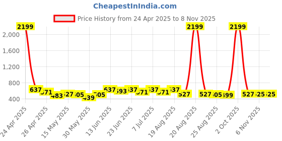 myntra.com Myntra Elegant Homes Blue & Yellow 1 Cotton 450 GSM Bath Towel myntra elegant homes Price History Graph from 24 Apr 2025 to 7 Nov 2025