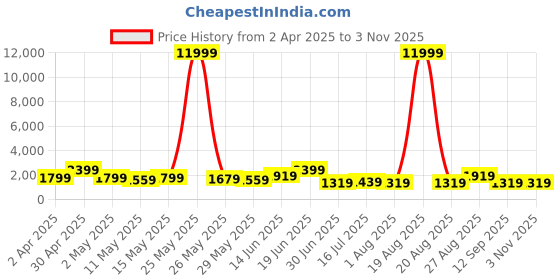 myntra.com Myntra Elegant Homes Blue & Yellow 1 Piece Canvas Birds and Animals Wall Paintings myntra elegant homes Price History Graph from 2 Apr 2025 to 2 Nov 2025