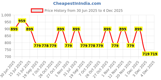 myntra.com Myntra Elegant Homes Blue & Yellow 1 Piece Canvas Floral and Botanical Wall Paintings myntra elegant homes Price History Graph from 30 Jun 2025 to 3 Dec 2025