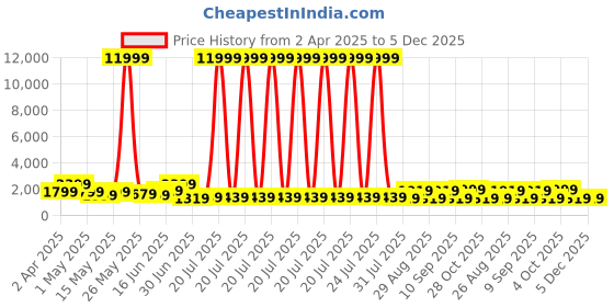 myntra.com Myntra Elegant Homes Blue & Yellow 1 Piece Canvas Other Wall Paintings myntra elegant homes Price History Graph from 2 Apr 2025 to 5 Dec 2025