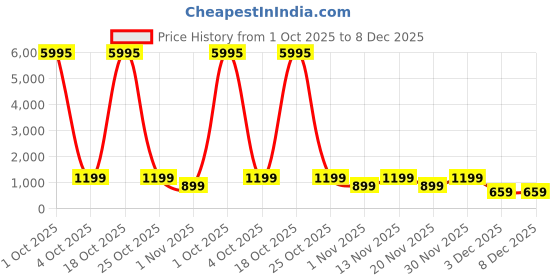 myntra.com Myntra Elegant Homes Blue & Yellow 1 Piece Canvas Other Wall Paintings myntra elegant homes Price History Graph from 1 Oct 2025 to 8 Dec 2025
