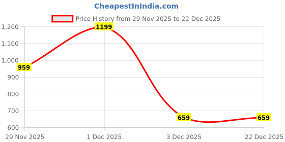 myntra.com Myntra Elegant Homes Blue & Yellow 1 Piece Canvas Other Wall Paintings myntra elegant homes Price History Graph from 29 Nov 2025 to 21 Dec 2025