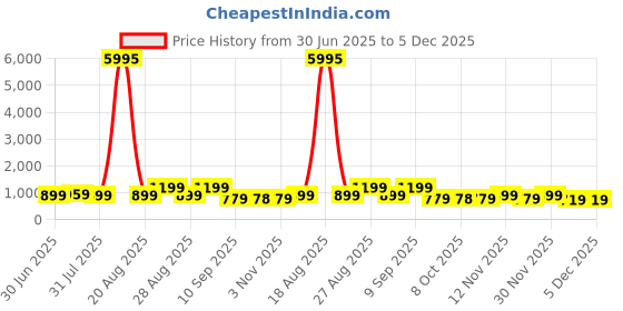 myntra.com Myntra Elegant Homes Blue & Yellow 1 Piece Wood Abstract Wall Paintings myntra elegant homes Price History Graph from 30 Jun 2025 to 5 Dec 2025