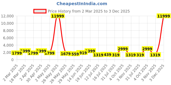 myntra.com Myntra Elegant Homes Blue & Yellow 5 Piece Nature Floral And Botanical Canvas Wall Art myntra elegant homes Price History Graph from 2 Mar 2025 to 3 Dec 2025