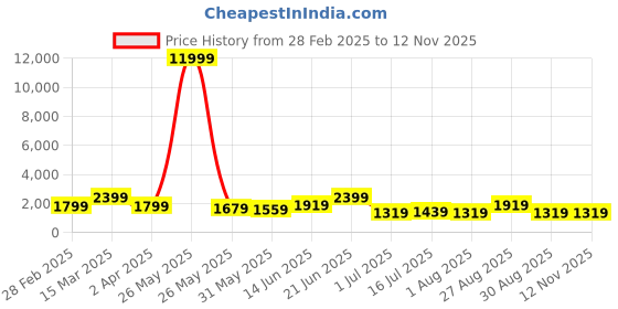 myntra.com Myntra Elegant Homes Blue & Yellow 5 Pieces Beautiful Scenery Canvas Wall Art myntra elegant homes Price History Graph from 28 Feb 2025 to 11 Nov 2025