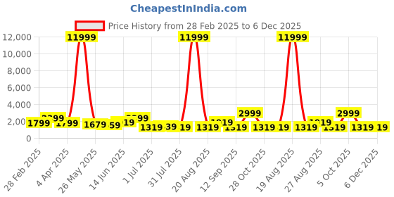 myntra.com Myntra Elegant Homes Blue And Yellow 5 Pieces Canvas Floral and Botanical Wall Paintings myntra elegant homes Price History Graph from 28 Feb 2025 to 5 Dec 2025