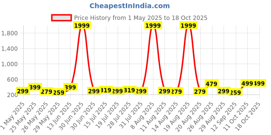 myntra.com Myntra Elegant Homes Blue & Yellow 5 Pieces Duck Birds & Animals Wooden Wall Art myntra elegant homes Price History Graph from 1 May 2025 to 17 Oct 2025