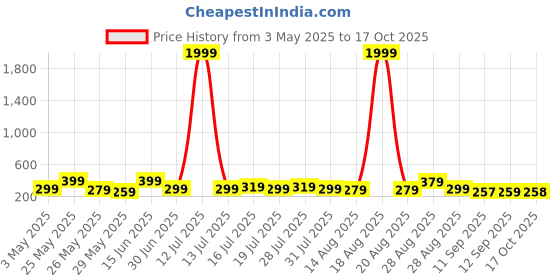 myntra.com Myntra Elegant Homes Blue & Yellow 5 Pieces Wooden Radha Krishna Painting Wall Arts myntra elegant homes Price History Graph from 3 May 2025 to 17 Oct 2025