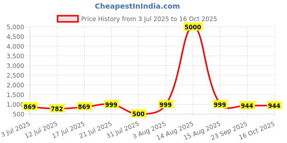 myntra.com Myntra Elegant Homes Blue & Yellow Abstract Canvas Wall Paintings myntra elegant homes Price History Graph from 3 Jul 2025 to 16 Oct 2025