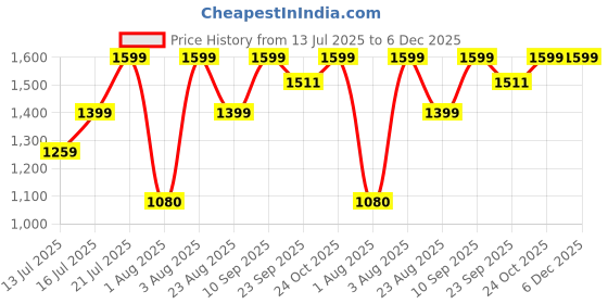 myntra.com Myntra Elegant Homes Blue & Yellow Abstract Printed Golden Circle Canvas Wall Art myntra elegant homes Price History Graph from 13 Jul 2025 to 5 Dec 2025