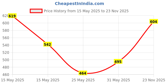 myntra.com Myntra Elegant Homes Blue & Yellow Abstract Printed Ultra Soft Anti-Skid Doormat myntra elegant homes Price History Graph from 15 May 2025 to 23 Nov 2025