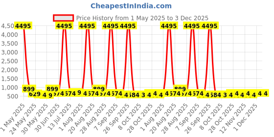 myntra.com Myntra Elegant Homes Blue & Yellow Canvas Tree Wall Art myntra elegant homes Price History Graph from 1 May 2025 to 1 Dec 2025