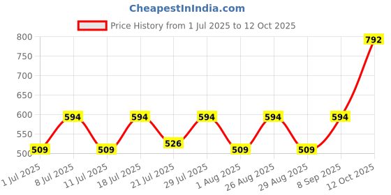 myntra.com Myntra Elegant Homes Blue & Yellow Cartoon Characters 210 TC King Bedsheet with 2 Pillow Covers myntra elegant homes Price History Graph from 1 Jul 2025 to 12 Oct 2025