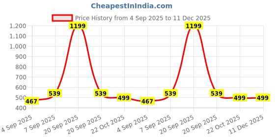 myntra.com Myntra Elegant Homes Blue & Yellow Cartoon Characters 300 TC Single Bedsheet Set myntra elegant homes Price History Graph from 4 Sep 2025 to 11 Dec 2025