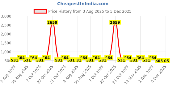 myntra.com Myntra Elegant Homes Blue & Yellow Cartoon Characters 300 TC Single Bedsheet with 1 Pillow Covers myntra elegant homes Price History Graph from 3 Aug 2025 to 5 Dec 2025