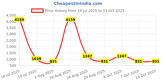 myntra.com Myntra Elegant Homes Blue & Yellow Cartoon Characters 400 TC Single Bedsheet with 1 Pillow Covers myntra elegant homes Price History Graph from 18 Jul 2025 to 12 Oct 2025