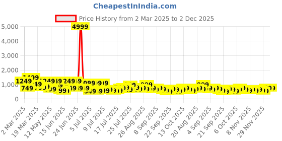 myntra.com Myntra Elegant Homes Blue & Yellow Floral 400 TC King Bedsheet with 2 Pillow Covers myntra elegant homes Price History Graph from 2 Mar 2025 to 1 Dec 2025
