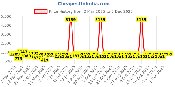 myntra.com Myntra Elegant Homes Blue & Yellow Floral 400 TC King Bedsheet with 2 Pillow Covers myntra elegant homes Price History Graph from 2 Mar 2025 to 5 Dec 2025