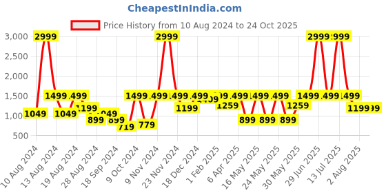 myntra.com Myntra Elegant Homes Blue & Yellow Geometric 144 TC Queen Bedsheet with 2 Pillow Covers myntra elegant homes Price History Graph from 10 Aug 2024 to 24 Oct 2025