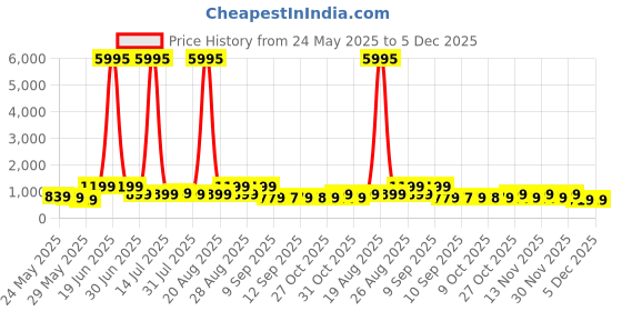 myntra.com Myntra Elegant Homes Blue & Yellow Modern Art Printed Canvas Wall Art myntra elegant homes Price History Graph from 24 May 2025 to 5 Dec 2025