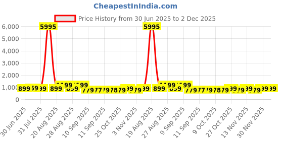 myntra.com Myntra Elegant Homes Blue & Yellow Modern Boho Abstract Printed Wooden Wall Art myntra elegant homes Price History Graph from 30 Jun 2025 to 1 Dec 2025
