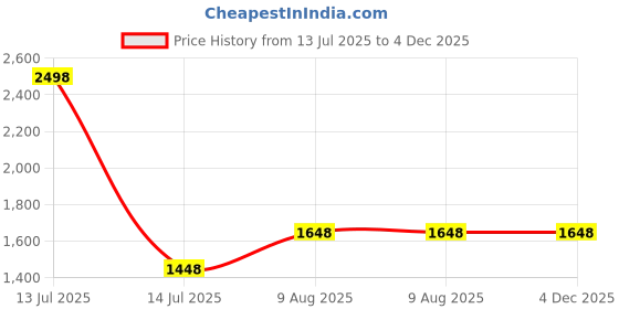 myntra.com Myntra Elegant Homes Blue & Yellow Nature Printed Canvas Wall Art myntra elegant homes Price History Graph from 13 Jul 2025 to 4 Dec 2025