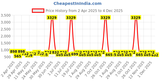 myntra.com Myntra Elegant Homes Blue & Yellow Printed 300 TC Fitted King Bedsheet Set- 250cm x 225cm myntra elegant homes Price History Graph from 2 Apr 2025 to 4 Dec 2025