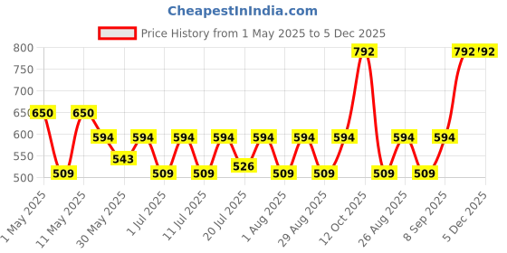 myntra.com Myntra Elegant Homes Blue & Yellow Printed 300 TC King Bedsheet Set 2.50 m x 2.25 m myntra elegant homes Price History Graph from 1 May 2025 to 5 Dec 2025