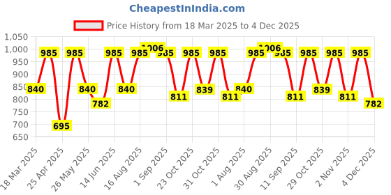myntra.com Myntra Elegant Homes Blue & Yellow Set of 2 Ethnic Motifs Door Curtain myntra elegant homes Price History Graph from 18 Mar 2025 to 4 Dec 2025