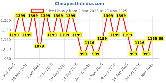 myntra.com Myntra Elegant Homes Blue & Yellow Set of 2 Floral Microfiber Summer 150 GSM Single Bed Dohar myntra elegant homes Price History Graph from 2 Mar 2025 to 27 Nov 2025