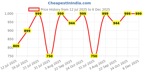 myntra.com Myntra Elegant Homes Blue Canvas Religious Wall Paintings myntra elegant homes Price History Graph from 12 Jul 2025 to 6 Dec 2025