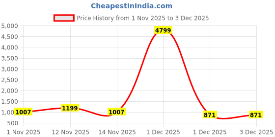 myntra.com Myntra Elegant Homes Blue Cartoon Characters Woollen Single Bedsheet Set-2.20mX1.50m myntra elegant homes Price History Graph from 1 Nov 2025 to 3 Dec 2025