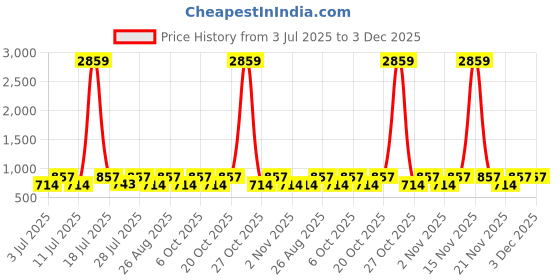 myntra.com Myntra Elegant Homes Blue Checked 300 TC Fitted Single Bedsheet Set 1.50 m x 2.20 m myntra elegant homes Price History Graph from 3 Jul 2025 to 1 Dec 2025