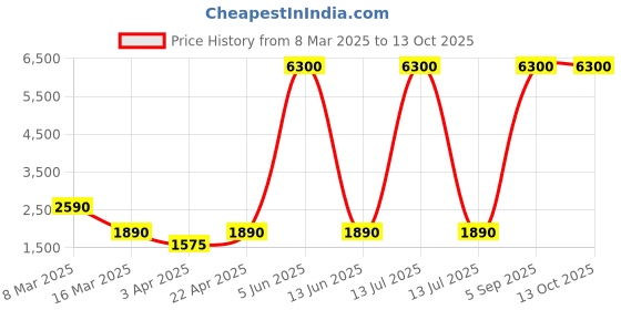 myntra.com Myntra Elegant Homes Blue Checked Polyester 1 Piece Sofa Cover With Arms myntra elegant homes Price History Graph from 8 Mar 2025 to 13 Oct 2025