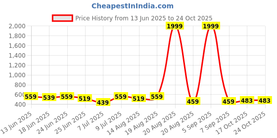myntra.com Myntra Elegant Homes Blue Cotton 4 Piece Sofa Cover myntra elegant homes Price History Graph from 13 Jun 2025 to 22 Oct 2025