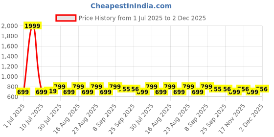 myntra.com Myntra Elegant Homes Blue Double Wall Vacuum Borosilicate Infuser - 450 ml myntra elegant homes Price History Graph from 1 Jul 2025 to 2 Dec 2025