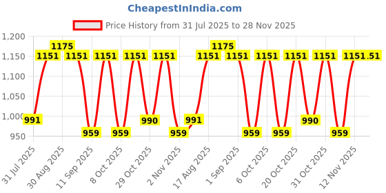 myntra.com Myntra Elegant Homes Blue Ethnic Motifs Printed 210 TC Cotton Breathable King Bedsheet Set myntra elegant homes Price History Graph from 31 Jul 2025 to 28 Nov 2025