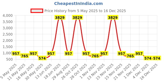 myntra.com Myntra Elegant Homes Blue Floral 300 TC King Bedsheet with 2 Pillow Covers myntra elegant homes Price History Graph from 5 May 2025 to 16 Dec 2025