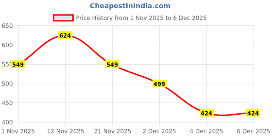 myntra.com Myntra Elegant Homes Blue Floral 300 TC Single Bedsheet with 1 Pillow Covers myntra elegant homes Price History Graph from 1 Nov 2025 to 5 Dec 2025