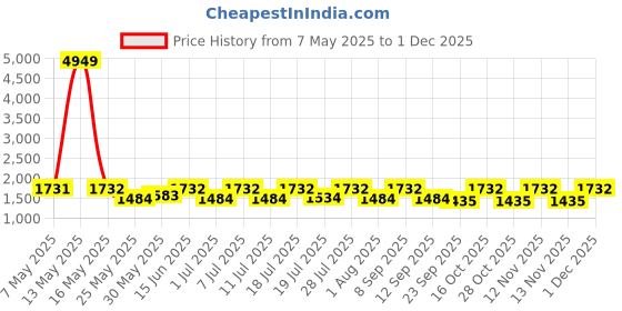 myntra.com Myntra Elegant Homes Blue Floral Printed Reversible AC Room 350 GSM Double Bed Comforter myntra elegant homes Price History Graph from 7 May 2025 to 30 Nov 2025