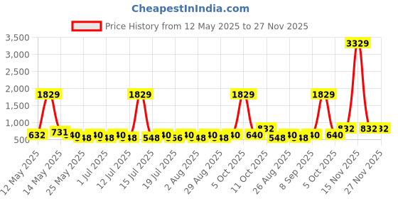 myntra.com Myntra Elegant Homes Blue Geometric Printed 300 TC Fitted King Bedsheet Set 2.25m x 2.50m myntra elegant homes Price History Graph from 12 May 2025 to 27 Nov 2025
