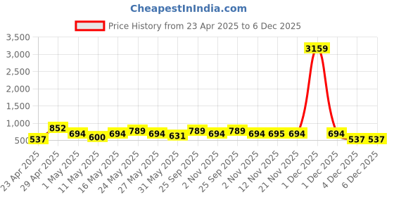 myntra.com Myntra Elegant Homes Blue Geometric Printed 300 TC King Bedsheet Set 2.5 m x 2.25 m myntra elegant homes Price History Graph from 23 Apr 2025 to 6 Dec 2025