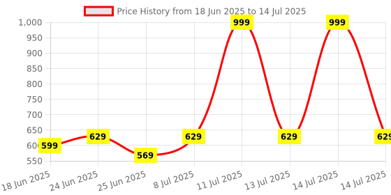 myntra.com Myntra Elegant Homes Blue Geometric Printed 4-Seater Table Cover myntra elegant homes Price History Graph from 18 Jun 2025 to 14 Jul 2025