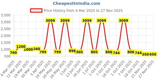 myntra.com Myntra Elegant Homes Blue Geometric Textured Ceramic Vase myntra elegant homes Price History Graph from 4 Mar 2025 to 27 Nov 2025