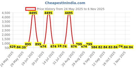 myntra.com Myntra Elegant Homes Blue Jesus Christ Religious Canvas Wall Art myntra elegant homes Price History Graph from 24 May 2025 to 4 Nov 2025