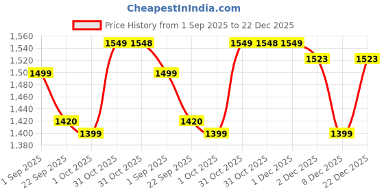 myntra.com Myntra Elegant Homes Blue Microfiber Mild Winter 210 GSM Double Bed Comforter myntra elegant homes Price History Graph from 1 Sep 2025 to 21 Dec 2025