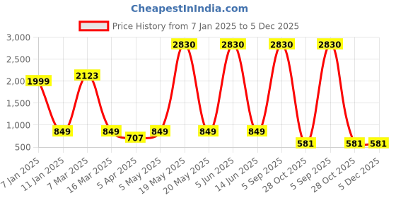 myntra.com Myntra Elegant Homes Blue Polyester 2 Piece Sofa Cover With Arms myntra elegant homes Price History Graph from 7 Jan 2025 to 5 Dec 2025